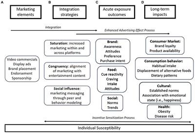The food and beverage cues in digital marketing model: special considerations of social media, gaming, and livestreaming environments for food marketing and eating behavior research